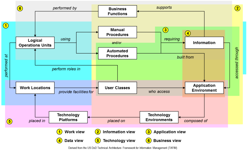 Different architectural views of an organisation.